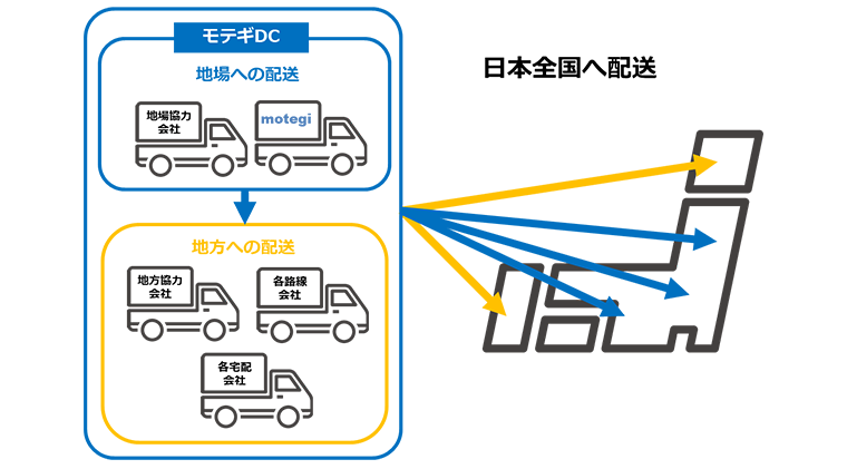 全国輸送ネットワーク